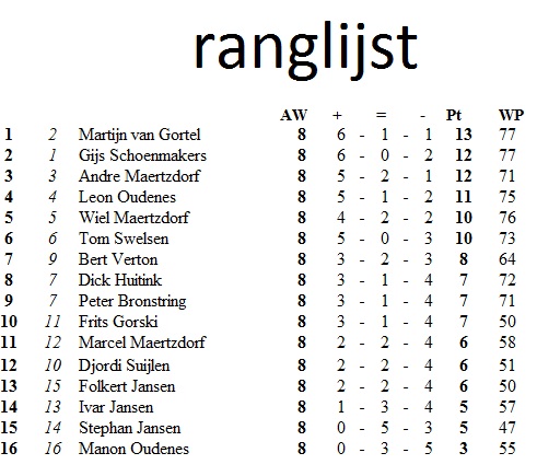 ranglijst nieuwjaarstoernooi 2015.jpg
