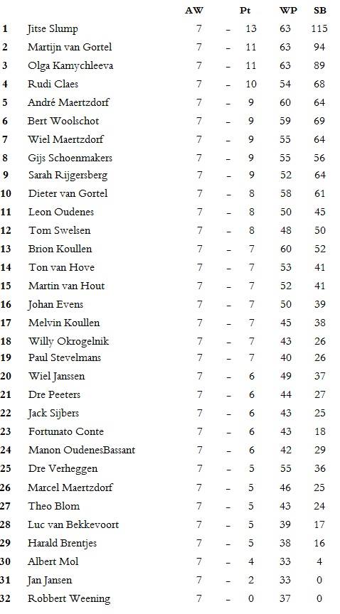 eindstand nieuwjaarstoernooi 2018.jpg